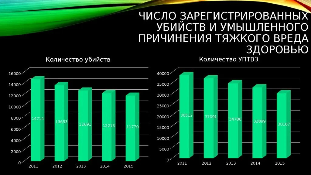 Игра сколько убийств. Криминологическая характеристика причинения вреда здоровью. Число зарегистрированных преступлений. Статистика умышленного причинения тяжкого вреда здоровью. Статистика преступлений по убийству.