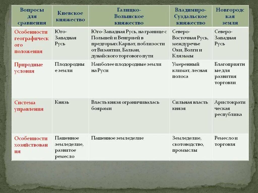 Природные особенности новгородского княжества. Южные и Юго-западные русские княжества таблица. Юго Западная Русь русские княжества таблица. Основные центры раздробленности Руси таблица. Таблица по истории 6 Южные и Юго западные русские княжества.