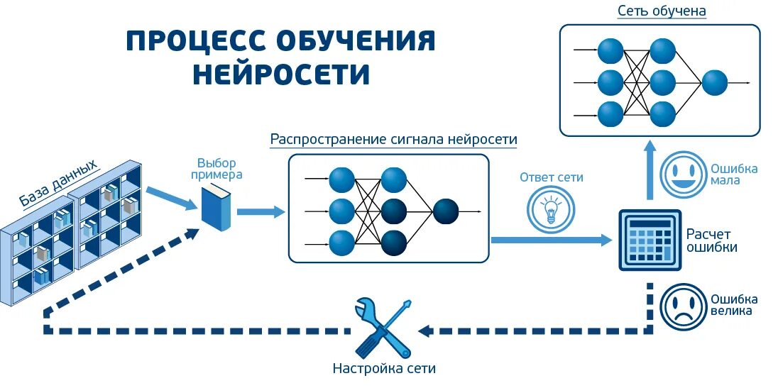 Алгоритмы нейронных сетей. Схема обучения нейронной сети. Принцип работы нейронной сети схема. Искусственная нейронная сеть схема. Простейшая нейронная сеть схема.