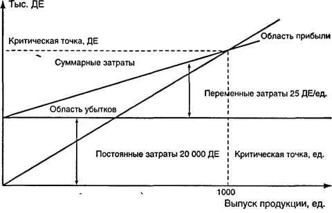 С точки зрения затрат и