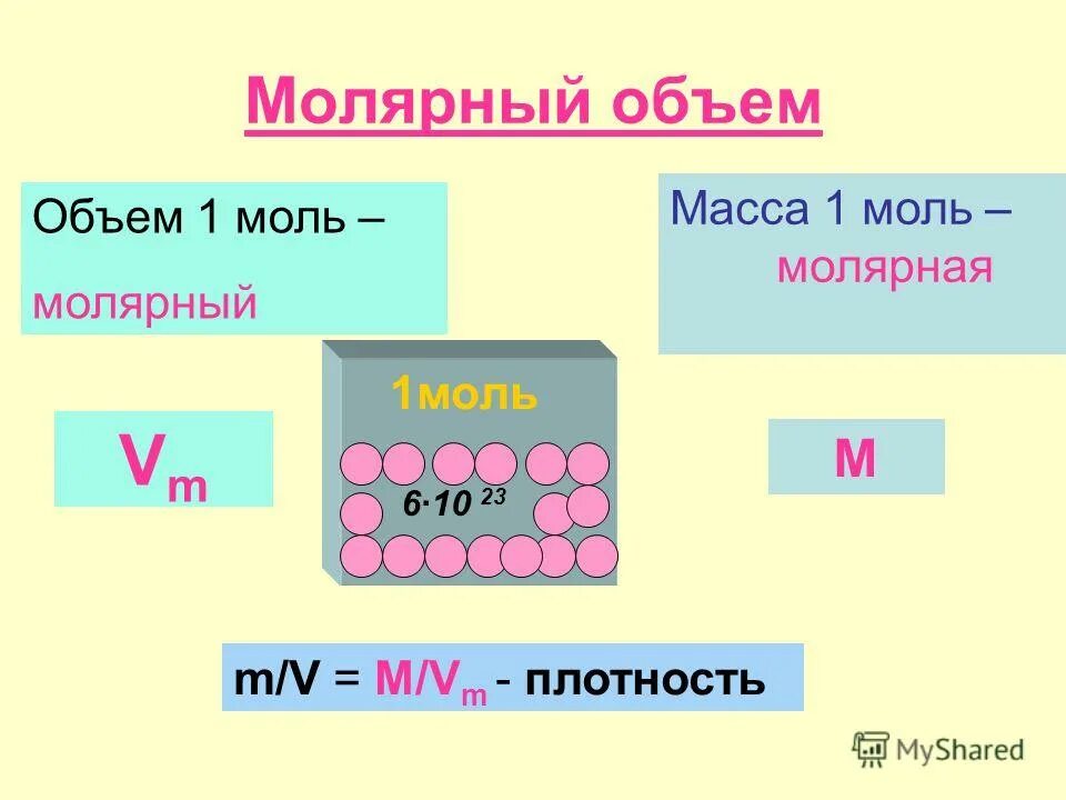 Молярный объем. Молярная масса и молярный объем. Чему равен молярный объем. Объем 1 моль газа. Cl2 молярная масса г моль