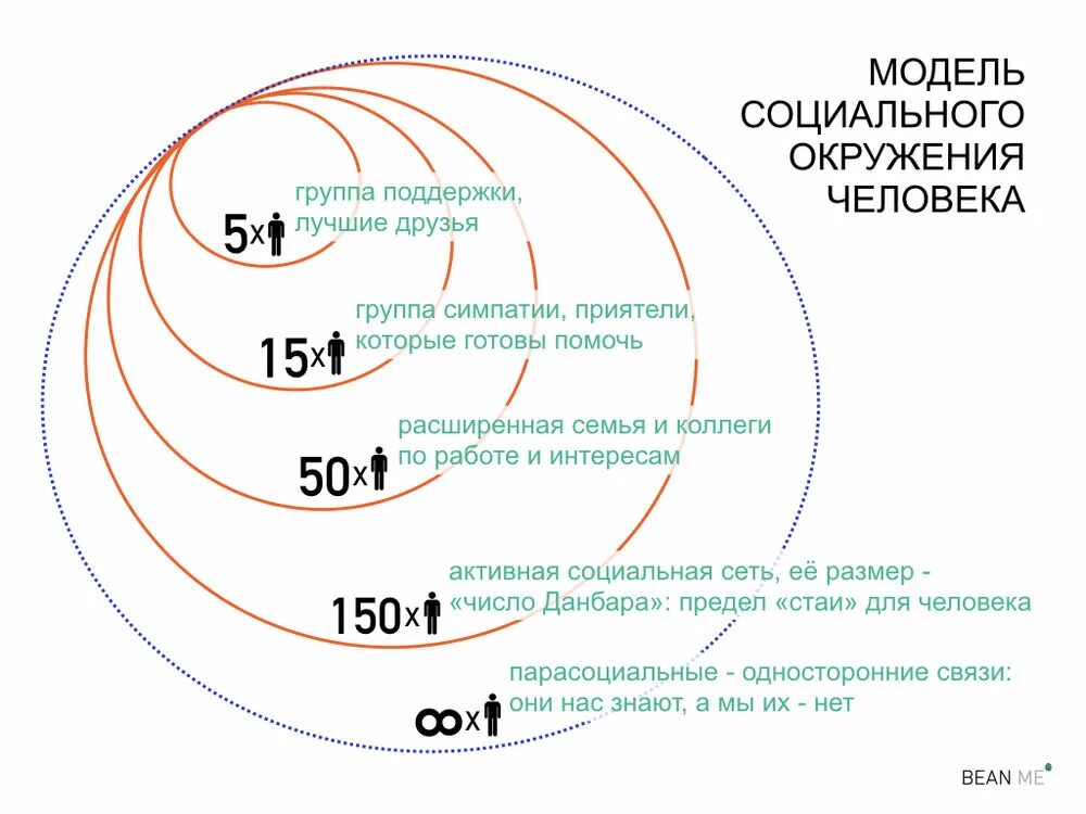 2 социальное число. Число данбара. число социальных связей. круг общения человека. круги данбара.
