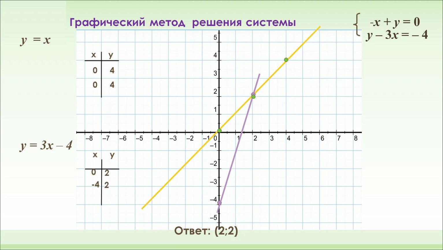 Y x 3 2x y 9 график. Решить графическим способом (x+y=-2) ( y=-x/2-4x-2). Графический метод решения. Графический метод решения системы. Y=x2-2x-4 y=4 система уравнений.