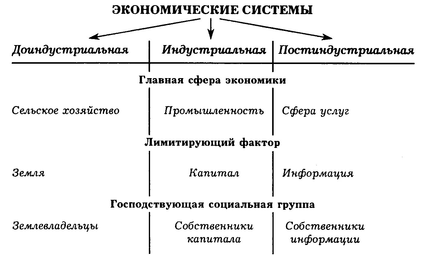 Классификация экономических систем доиндустриальное индустриальное. Виды экономических систем схема. Последовательность формирования социально экономических систем. Классификации экономических систем схема. Становление экономической системы