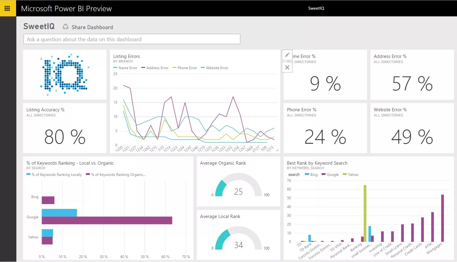 Каждые bi. Дашборд Power bi. Power bi dashboard. Power bi Интерфейс дашборты. Дашборд Power bi пример.