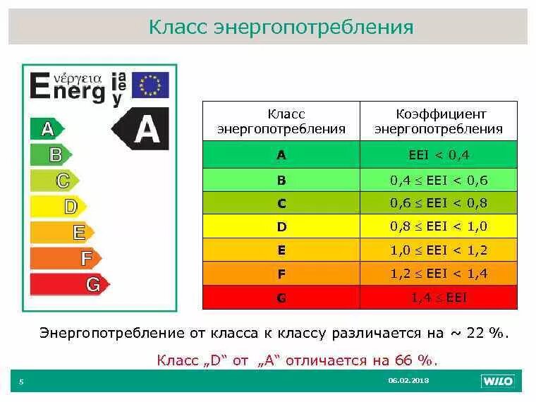 Класс энергопотреблени. Класс энергопотребления. Классы энергопотребления холодильников. Класс энергосбережения холодильников. Какой класс холодильника лучше