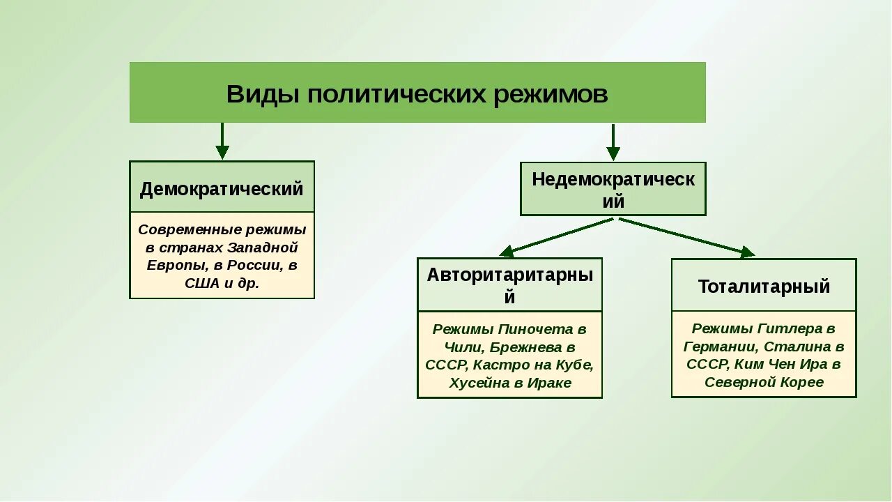 Демократия режим страны. Примеры стран по форме политического режима. Формы политического режима государства примеры. Политические режимы примеры стран. Полит режимы примеры стран.