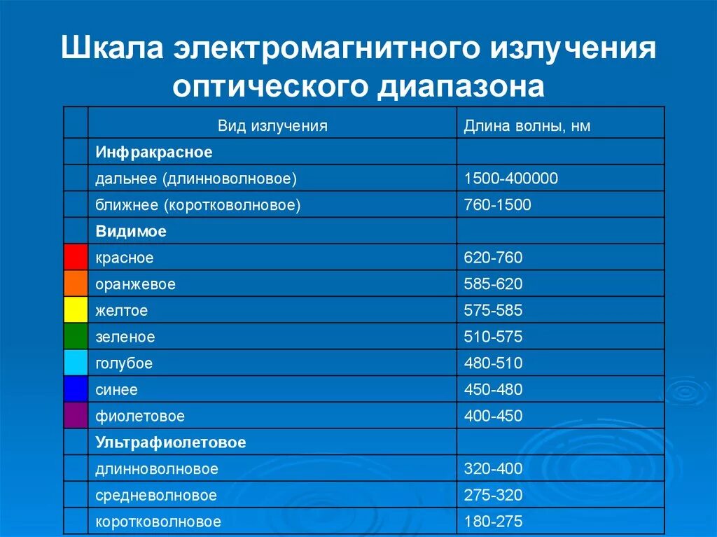 Оптический (видимый) диапазон шкалы электромагнитных волн составляет. Диапазоны электромагнитного излучения таблица. Шкала электромагнитного излучения оптического диапазона. Шкала ЭМВ оптический диапазон.