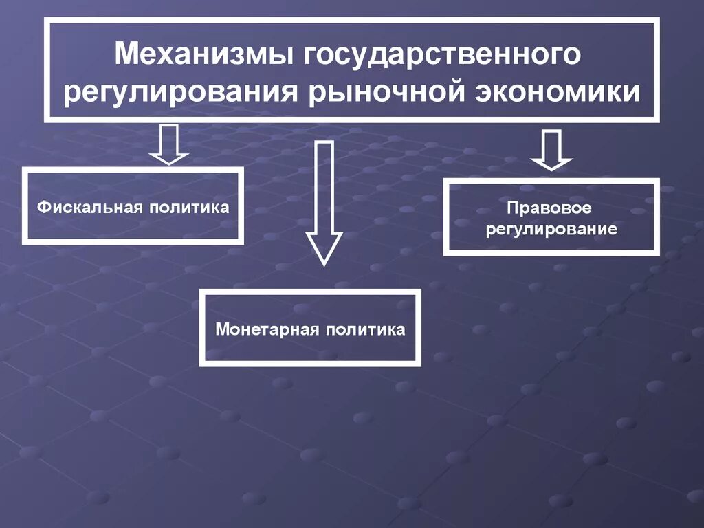 Механизмы государственного регулирования рыночной экономики. Государственное регулирование рыночной экономики. Гос регулирование рыночной экономики. Рыночное регулирование экономики.