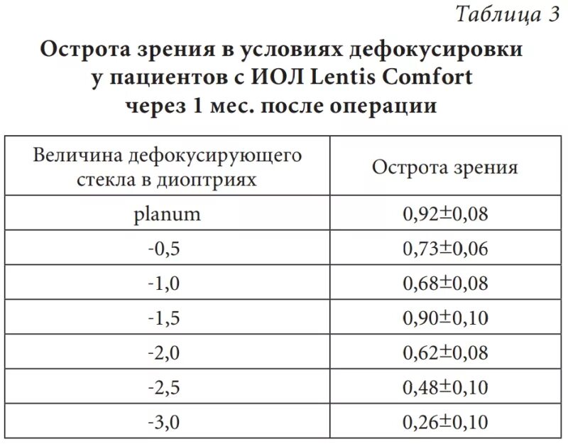 Зрение 1 это много. Острота зрения и диоптрии таблица. Зрение 0.1 в диоптриях. Острота зрения 0,05. 1 Диоптрия это сколько зрение.