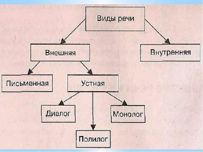 Виды речи внешняя внутренняя. Виды речи схема. Виды речи в психологии. Виды речи внешняя внутренняя устная диалогическая. Схема виды речи в психологии.