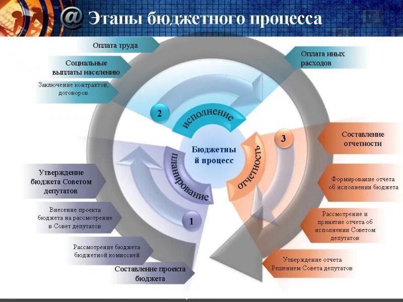 Участники бюджетного процесса. Стадии бюджетного процесса схема. Бюджетный процесс в россии схема. Стадии бюджетного процесса участники. Схема стадий бюджетного процесса.