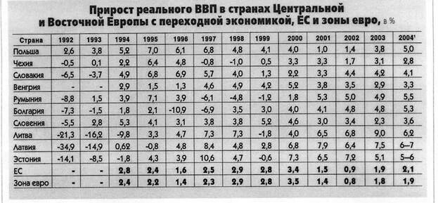 Страны с переходной экономикой таблица. ВВП стран с переходной экономикой. Страны с переходной экономикой 5 стран. Страны с переходной экономикой примеры.