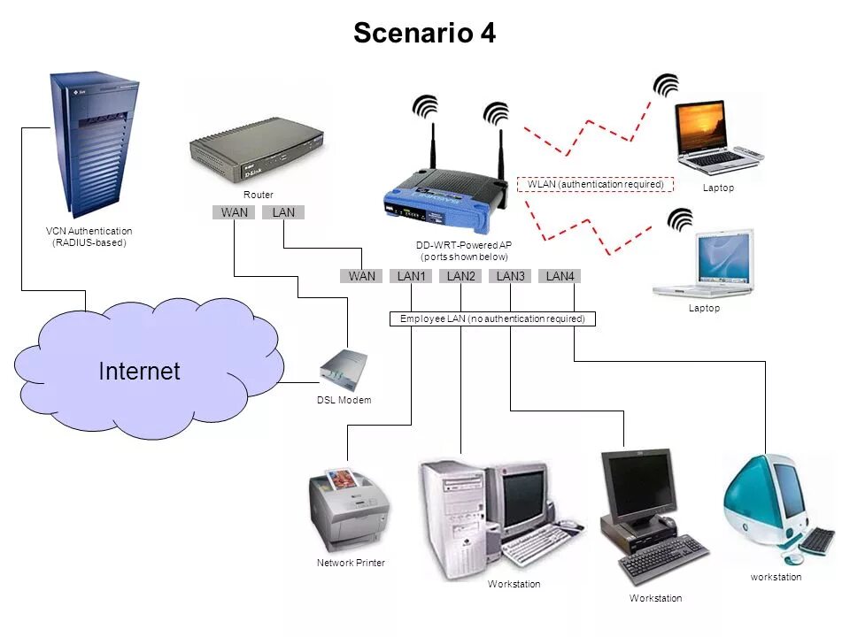 4 wan. Lan1 lan 2 lan 3 роутер. Что такое lan на роутере. Lan Wan WLAN на роутере. 4п модем lan Wan.