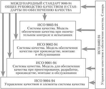 Модель системы стандартов