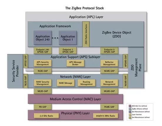 Протокол zigbee. Стек протоколов zigbee. архитектура стека zigbee. стек протоколов zigbee 2007. протокол zigbee обеспечивает.