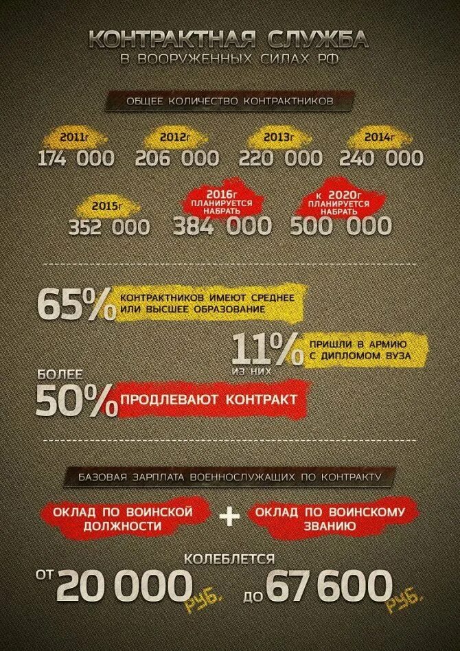 Какой оклад у контрактников