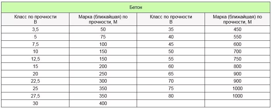 Бетон кл в25 прочность. Бетон марки бетона прочности МПА. Класс (марка) бетона по прочности: м200. В20 марка бетона прочность.