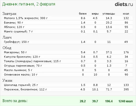 Рацион питания на неделю для сушки. Рацион питания на неделю для сушки