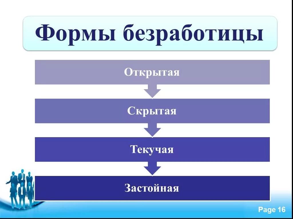 Сезонная скрытая фрикционная циклическая открытая прогрессивная. Сезонная скрытая фрикционная циклическая открытая прогрессивная. Точки зрения на причины безработицы. Структурная 2) фрикционная 3) циклическая. Циклическая структурная сезонная фрикционная это формы.