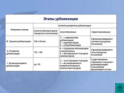 4 типа урбанизации