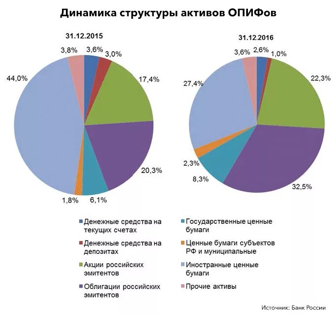 Доли организаций на рынке ценных бумаг. Банки России динамика активов. Сегментация активов. Зарубежные активы в россии