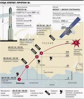 За сколько долетает ракета до америки