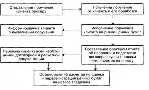 Расчетные операции по поручению клиентов