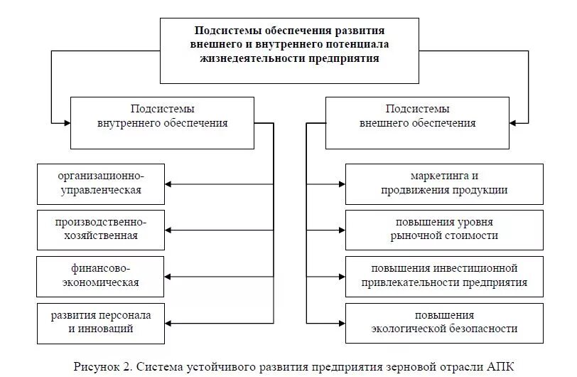 Перспективы развития и работы предприятия. Устойчивое развитие организации. Проблемы агропромышленного комплекса. Проблемы и перспективы развития зерновой отрасли. Проблемы устойчивого развития.