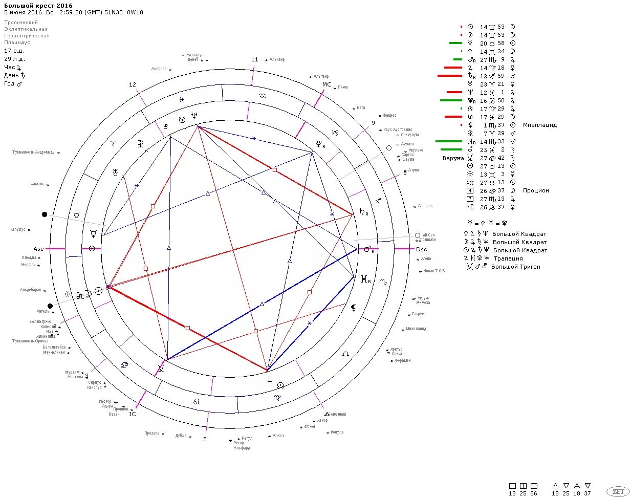 Большой крест в астрологии. Большой крест в натальной. Конфигурация большой крест в натальной карте. Знаки зодиака крест.