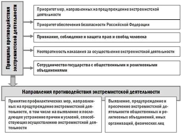 характеристика видов терроризма. сравнительная таблица экстремизм и терроризм. примеры проявления экстремизма. виды экстремизма. виды экстремизма.