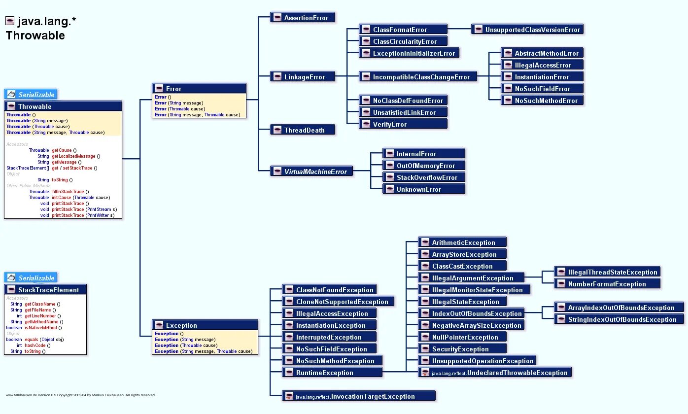 Java exception cause. Дерево исключений java. Иерархия наследования исключений java. Структура исключений java. Таблица исключений java.