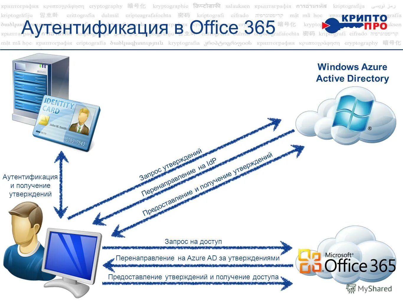 схема доменной авторизации. контроллер домена active directory. расширение схемы active directory. системы аутентификации электронных данных. Kerberos аутентификация windows.