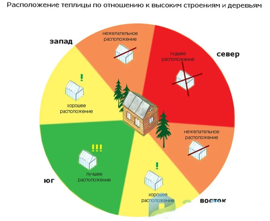 В каком направлении ставить