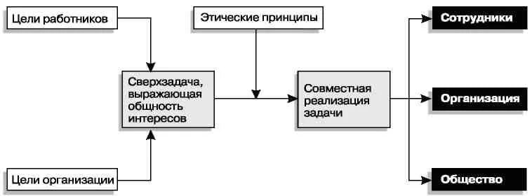 Кто представляет интересы работников организации