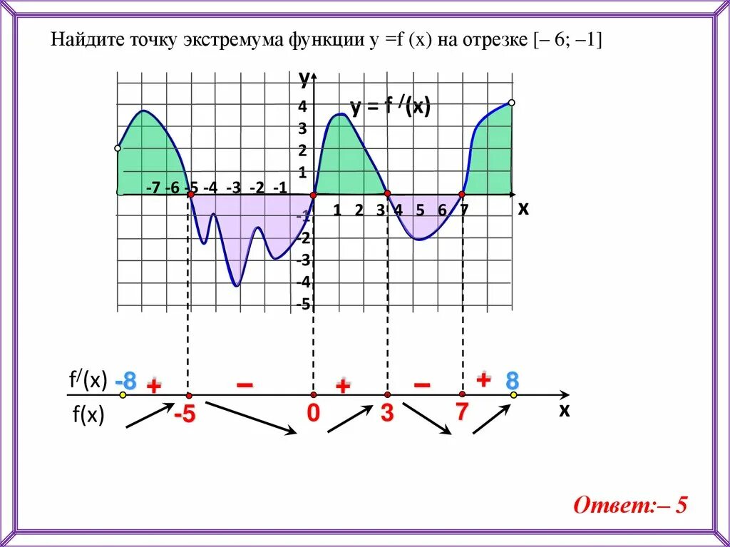 Точки экстремума Графика производной функции. Точки экстремума на графике функции. Точки экстремума функции на графике производной. Экстремумы Графика производной функции.