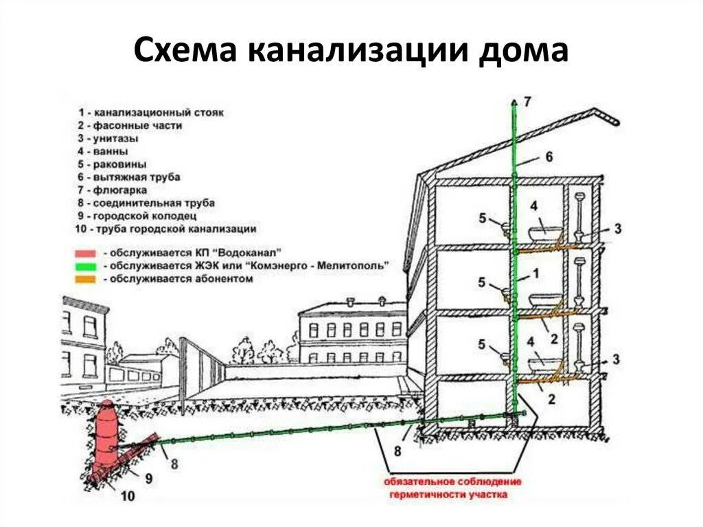 Система водоотведения схема. Схема системы водоотведения многоквартирного дома. Схема внутренней системы водоотведения. Схема устройства наружных сетей канализации. Система водоотведения и канализации жилых зданий схема.