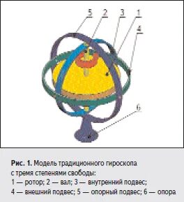 Принцип волчка