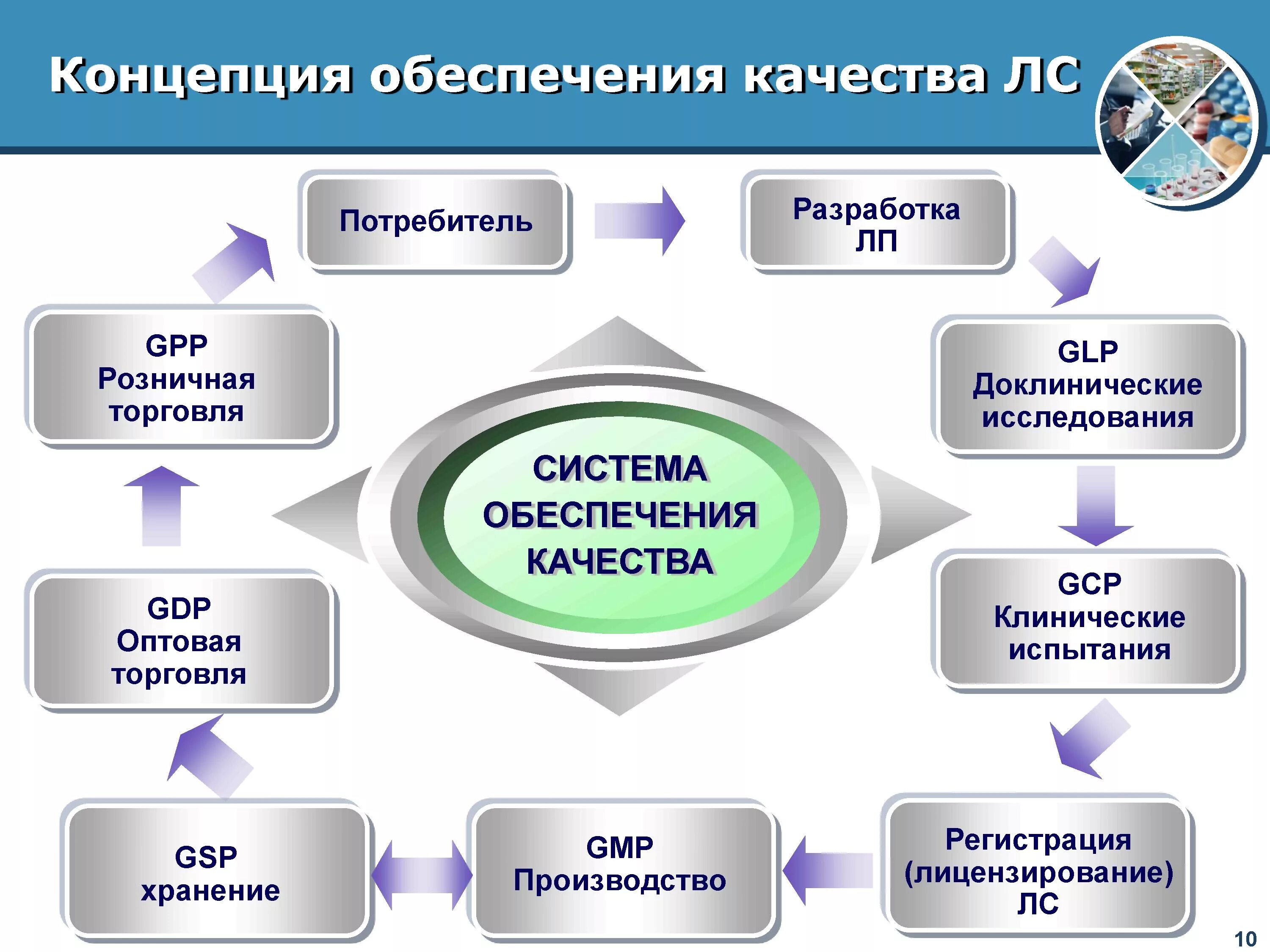 Современная концепция качества. Система управления качеством аптечной организации. Система менеджмента качества в аптечном учреждении. Система обеспечения качества лекарственных препаратов. Система обеспечения качества.