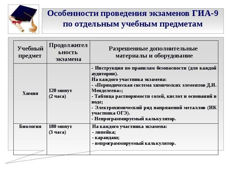 Итоговая аттестация 9 класс предметы. ГИА проводится по всем учебным предметам. Разщенные учебные материалы для ЕГЭ по предметам. По каким учебным предметам проводится ГИА. Особенности проведения экзамена по отдельным предметам ЕГЭ.