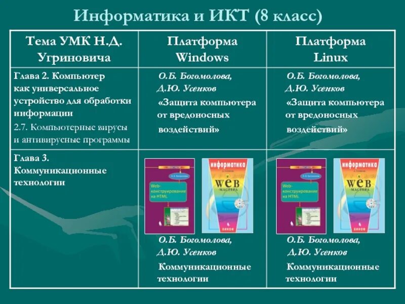 Информатика и икт 8 класс. УМК Информатика начальная школа угринович. УМК по информатике. ИКТ 8 класс. УМК Информатика 2 класс.