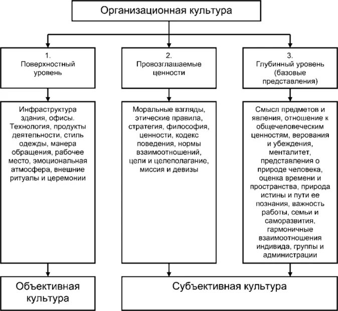 Понимание организационной культуры. Понимание организационной культуры
