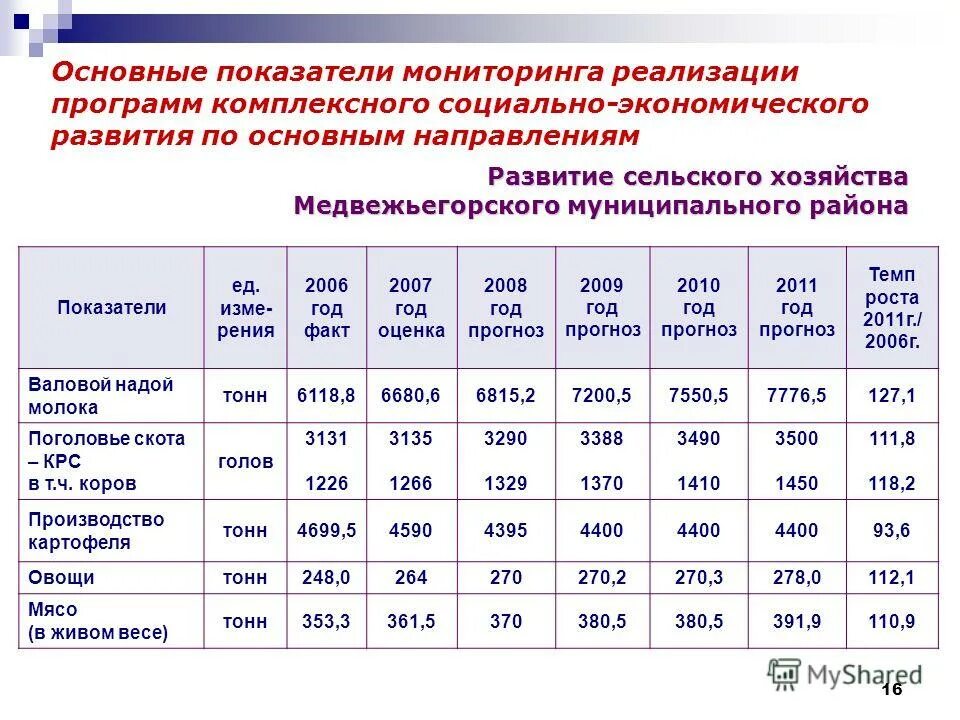 Комплексные программа социально экономического развития
