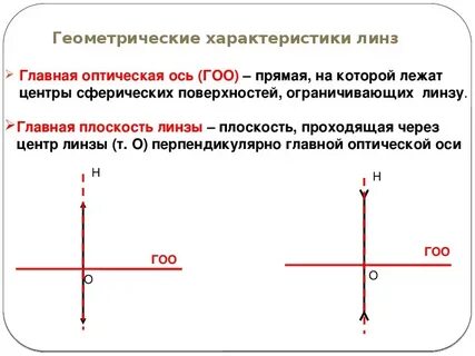 Плоскость линзы главная оптическая ось