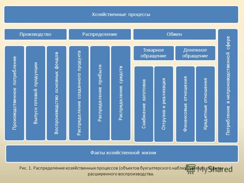 основные хозяйственные процессы организации