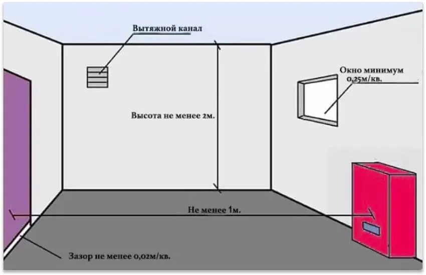 Окно для газовой котельной частного дома. Газовая котельная в частном доме требования к помещению для котла. Какие должны быть Размеры котельной для установки газового котла. Нормы размера окна в котельной в частном доме для газового котла. Нормы окна для газовой котельной в частном доме.