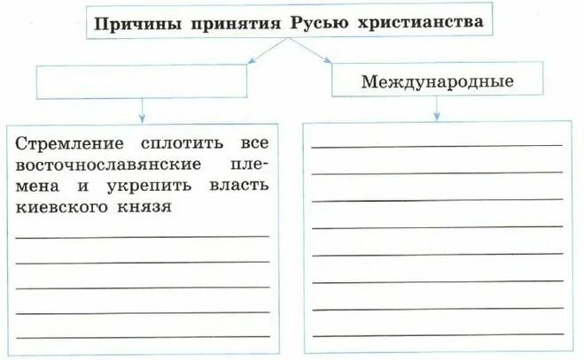 Как заполнить пропуски в схеме "Причины принятия Русью христианства"?