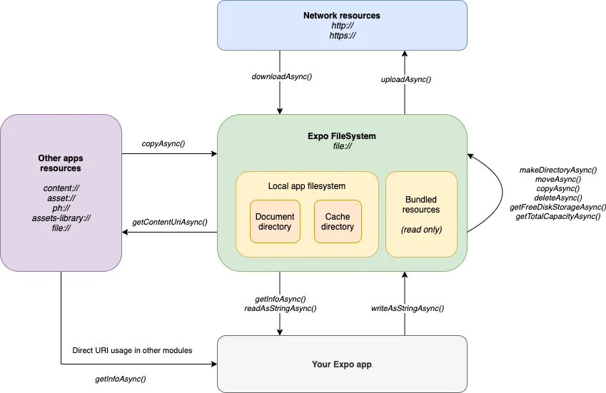 Android file size. Файловая система андроид. Filesystem. Структура приложений в системе React native схема. Хранилище для конкретного приложения Android.