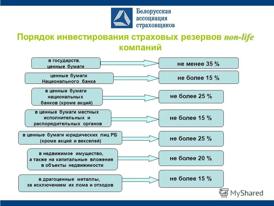 Страховые резервы организации. Инвестирование страховых резервов. Порядок инвестирования средств страховых резервов. Порядок инвестирования активов страховщиков. Куда инвестируют страховые компании.