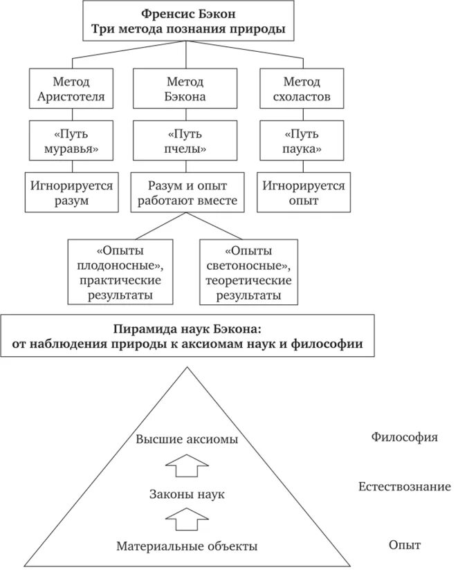 Метод разработанный бэконом. Методы познания фрэнсиса бэкона. фрэнсис бэкон схема. фрэнсис бэкон схема классификации наук. фрэнсис бэкон философия индукция.